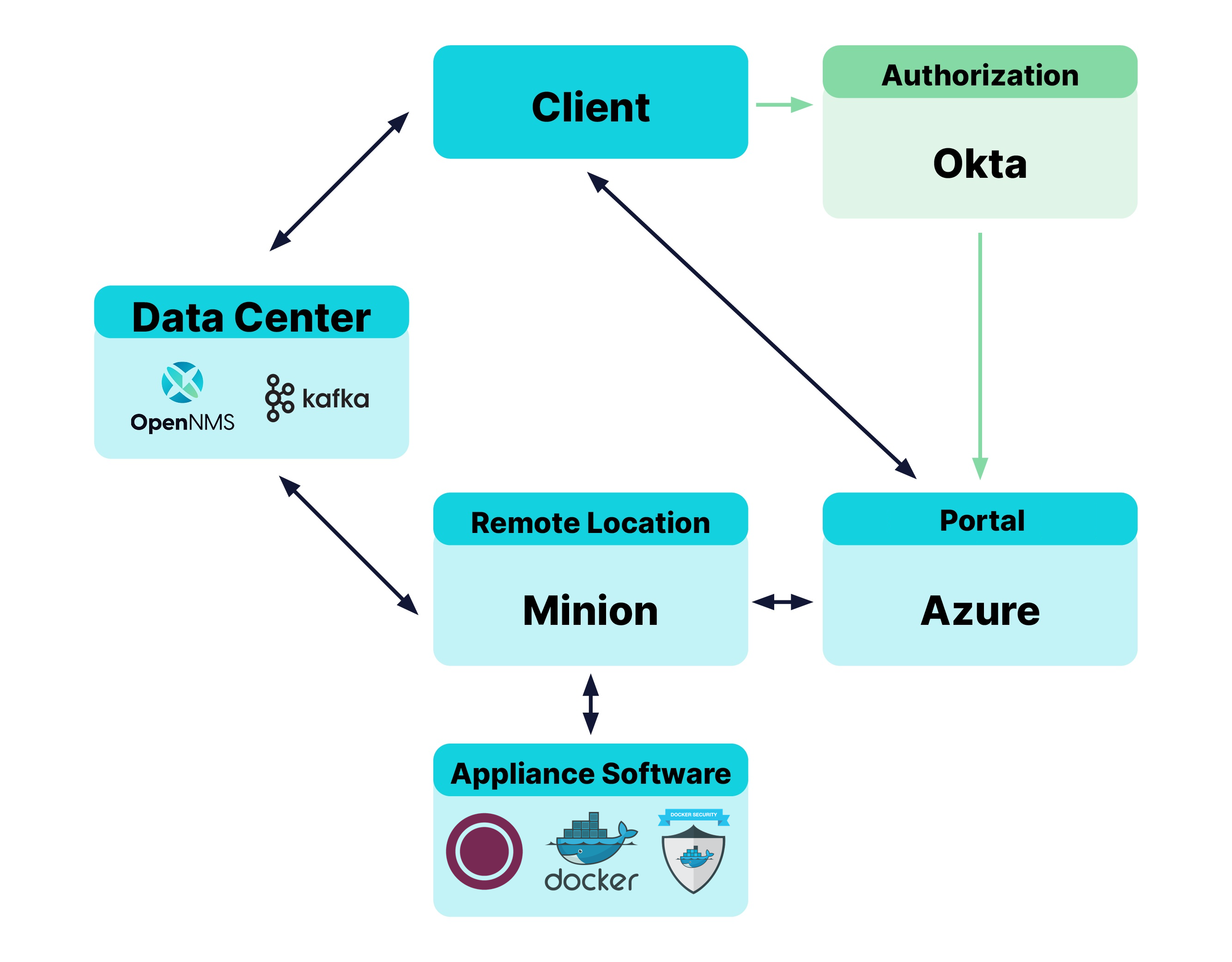 Architecture diagram displaying Portal components and the relationships among them.